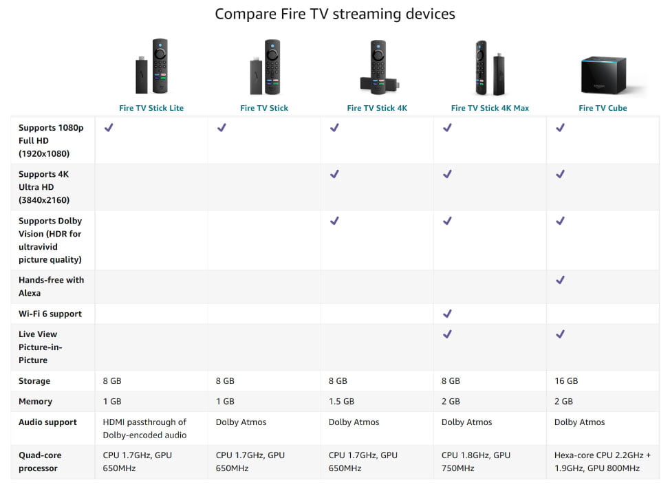 Amazon Fire TV 4K 6 fire tv devices comparison